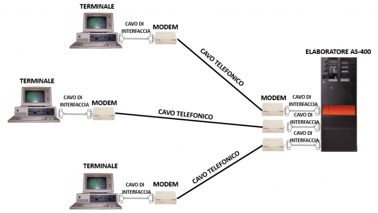 Un Elaboratore Di Dati Che Regge Una Rete