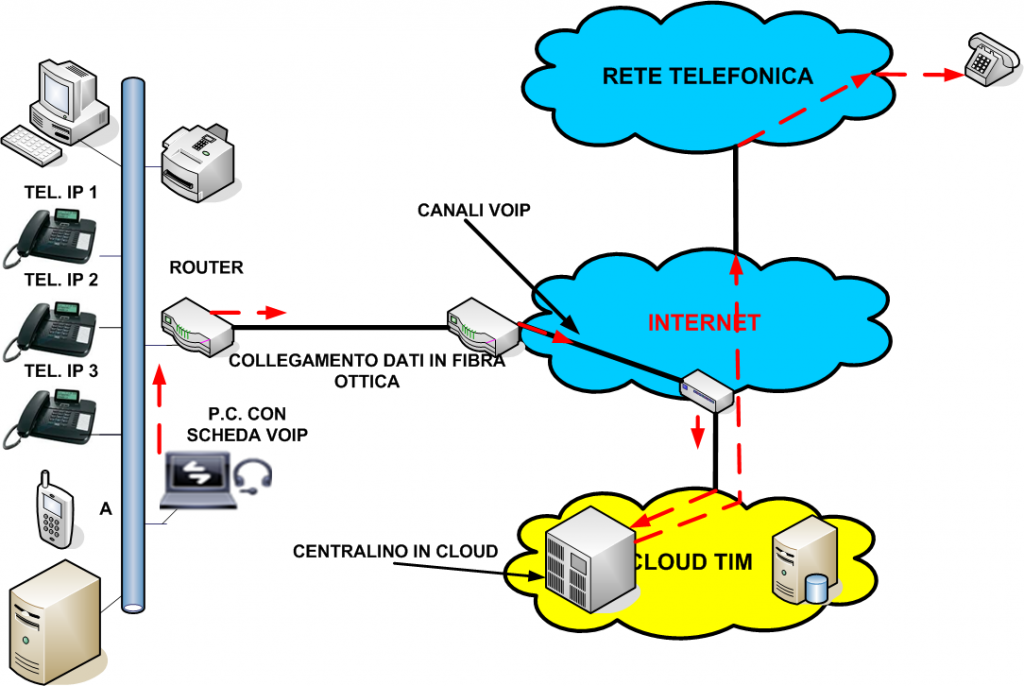 CENTRALINI VoIP (OFFERTE) - Telecommunication