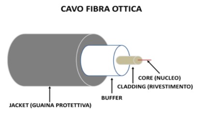 CAVO IN FIBRA OTTICA – Telecommunication