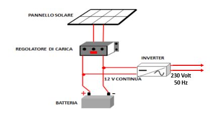 PANNELLO SOLARE AD ISOLA DI SEMPLICE INSTALLAZIONE CON REGOLATORE