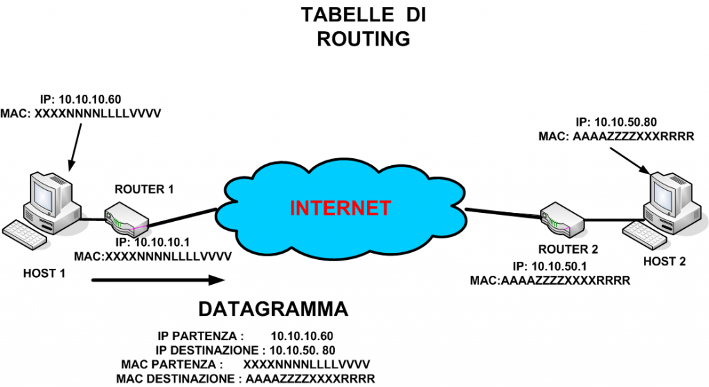 TABELLA DI ROUTING