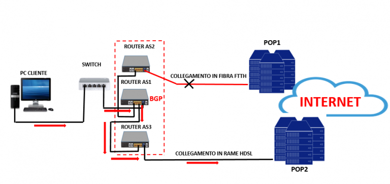 Qué es un Router con Función de Failover Qué es un Router con Función de Failover