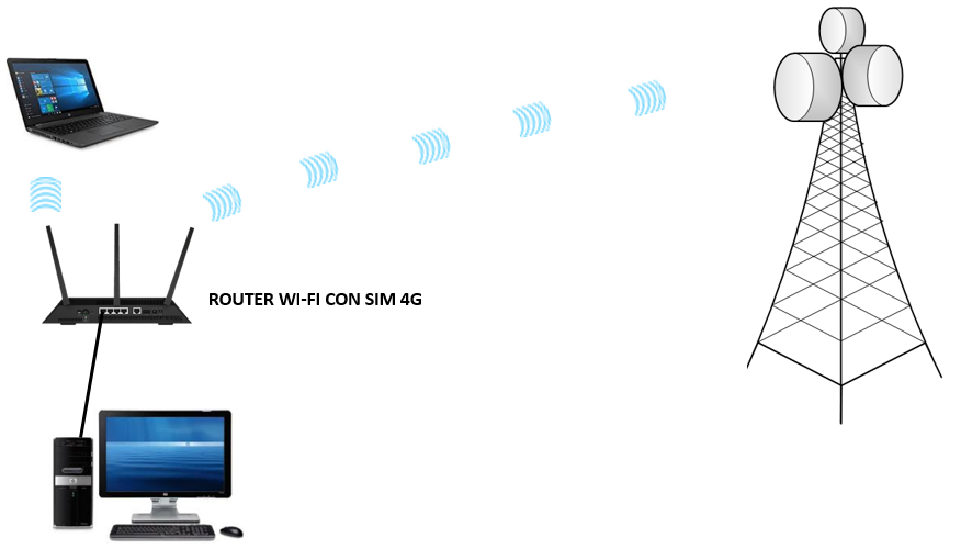 COLLEGAMENTO A INTERNET CON SIM 4G E 5G – Telecommunication