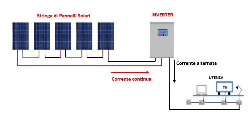 Gli ottimizzatori per il fotovoltaico, funzione e vantaggi