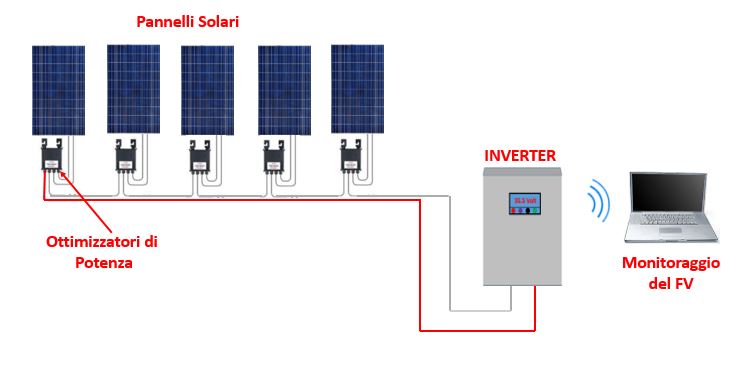 OTTIMIZZATORI DI POTENZA PER FOTOVOLTAICI – Telecommunication