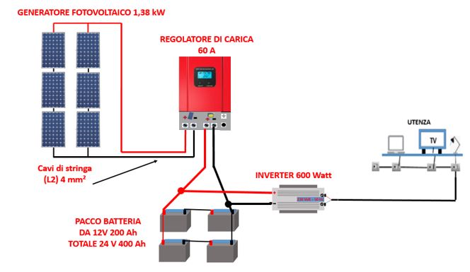 Kit fotovoltaico ad isola 12V minimo 350 Wp completo e di alta qualità